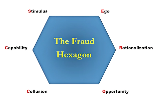 fraud hexagon adalah
