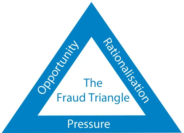 fraud triangle adalah