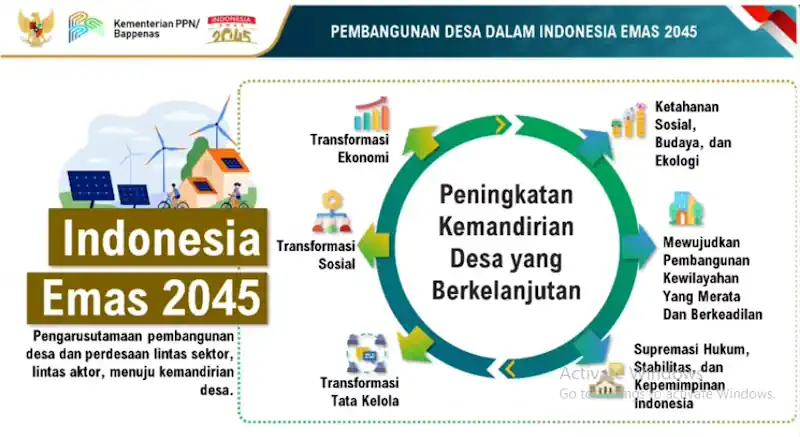 Pembangunan Desa dalam Indonesia Emas 2045 indeks pembangunan desa