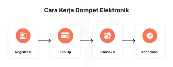 berita dompet elektronik