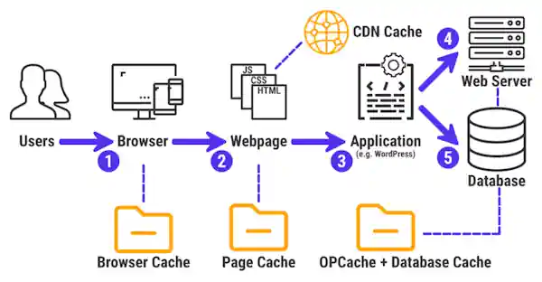cara bersihkan cache